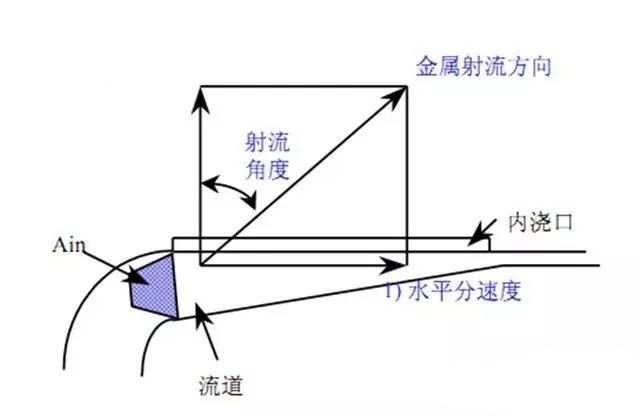 壓鑄鋅合金該怎么設(shè)計模具流道 壓鑄鋅合金該怎么設(shè)計模具流道