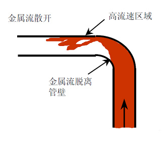 壓鑄鋅合金該怎么設(shè)計模具流道 壓鑄鋅合金該怎么設(shè)計模具流道