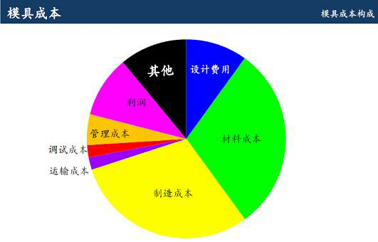 鋁合金壓鑄廠開模的成本該怎么算 鋁合金壓鑄廠開模的成本該怎么算