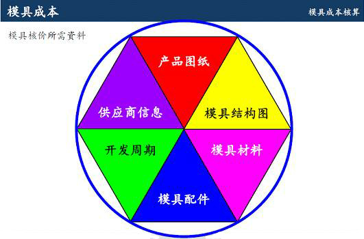 鋁合金壓鑄廠開模的成本該怎么算 鋁合金壓鑄廠開模的成本該怎么算