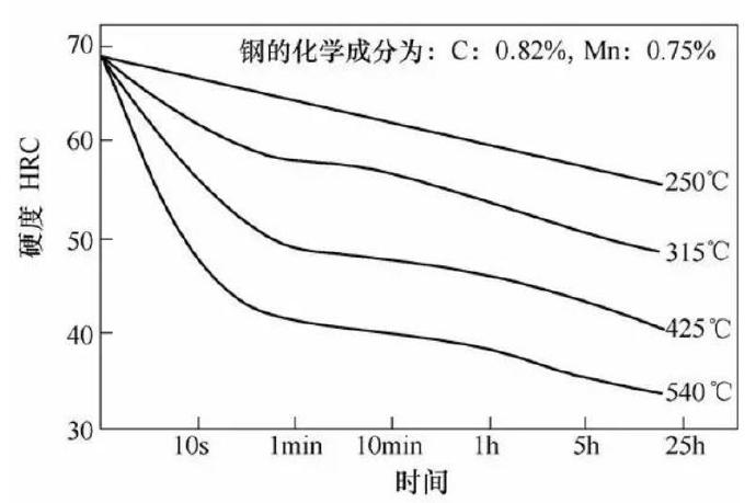壓鑄模具熱處理時<div   id=