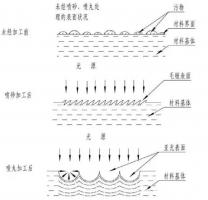 鋅合金壓鑄件噴丸<div   id=