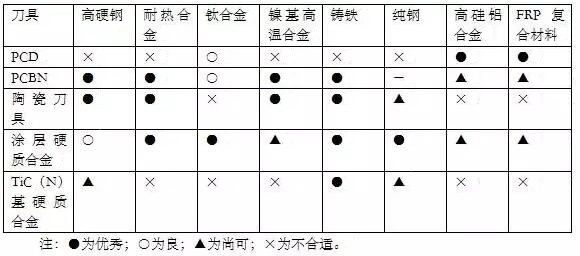 各種高速加工刀具<div   id=