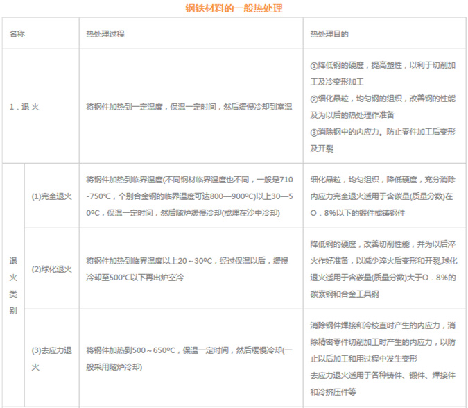 模具材料的一般熱處理<div   id=