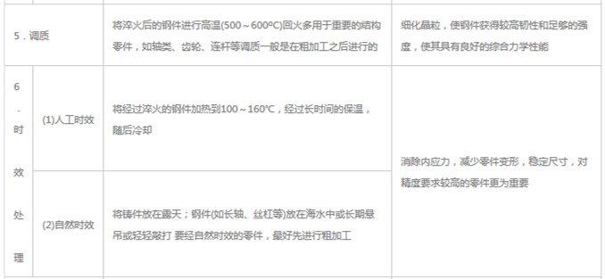 模具材料的一般熱處理<div   id=