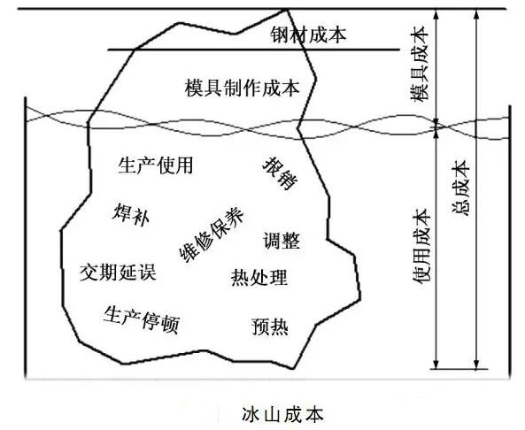 延遲壓鑄模具的使用壽命<div   id=
